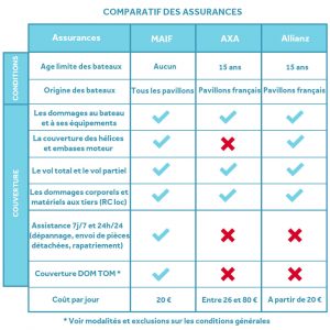 Les assurances de location de bateaux : MAIF, AXA et Allianz